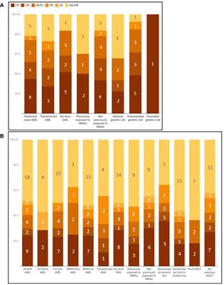 Real-life monocentric experience of venetoclax-based regimens for acute myeloid leukemia